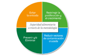 Seguridad alimentaria a través de la metodología