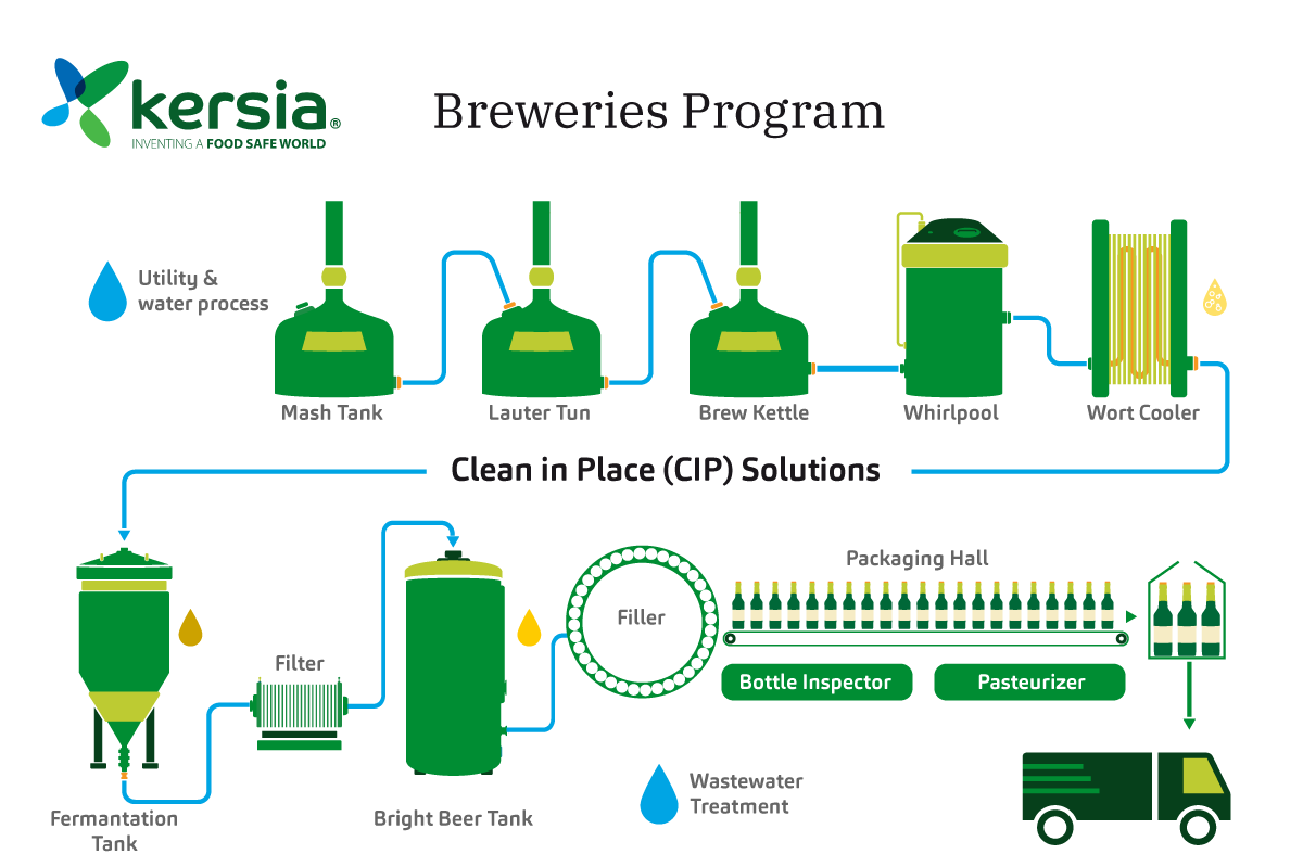 kersia-Process_brewery_bottle_eng kersia-Process_brewery_bottle_eng