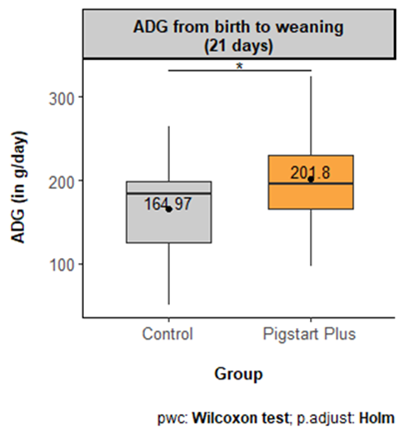 Figure 2: Comparison of the average ADG of the groups during the trial. Symbols above the means mean that they are different according to the Wilcoxon test. * = p-value < 0.05 